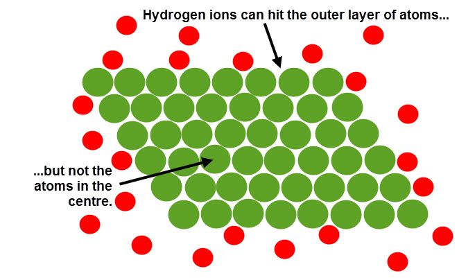 Image showing surface area and the effect on available particles. 